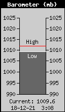 Current Barometer