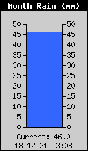Monthly Rain Total