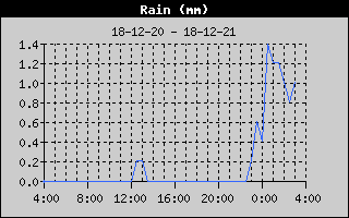 Historique Pluie