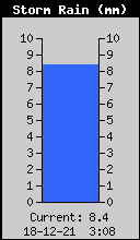 Storm Rain Total