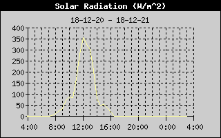 Solar Radiation History