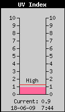 Current UV Index