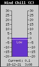 Current Wind Chill